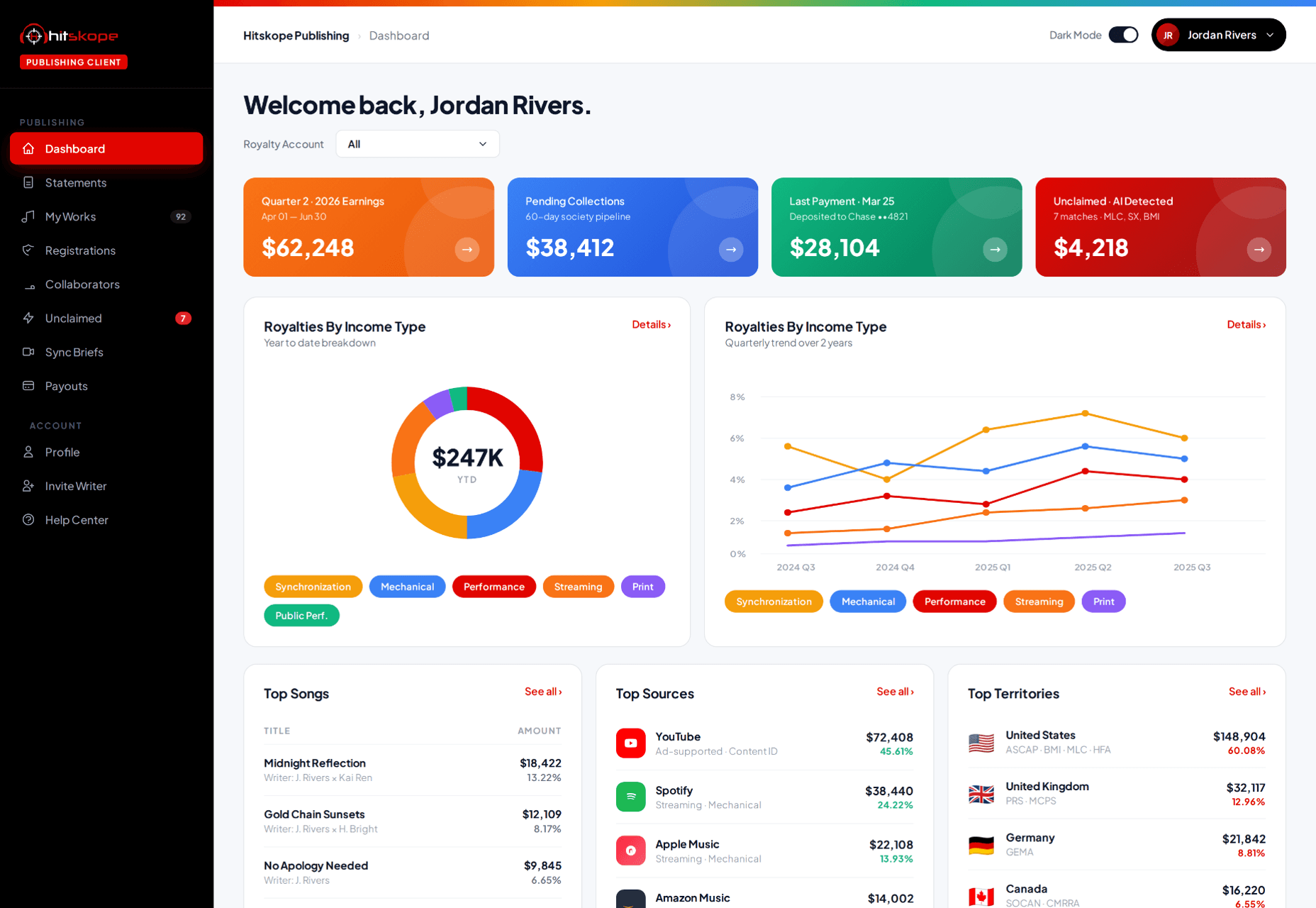 Hitskope publishing royalties dashboard